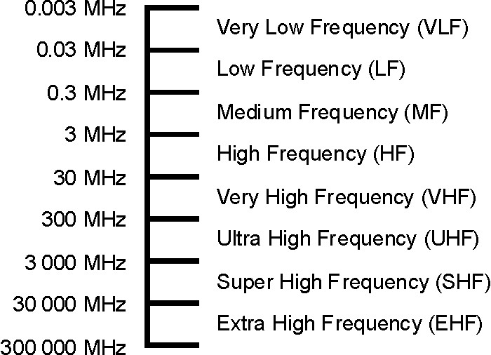 various radio frequencies