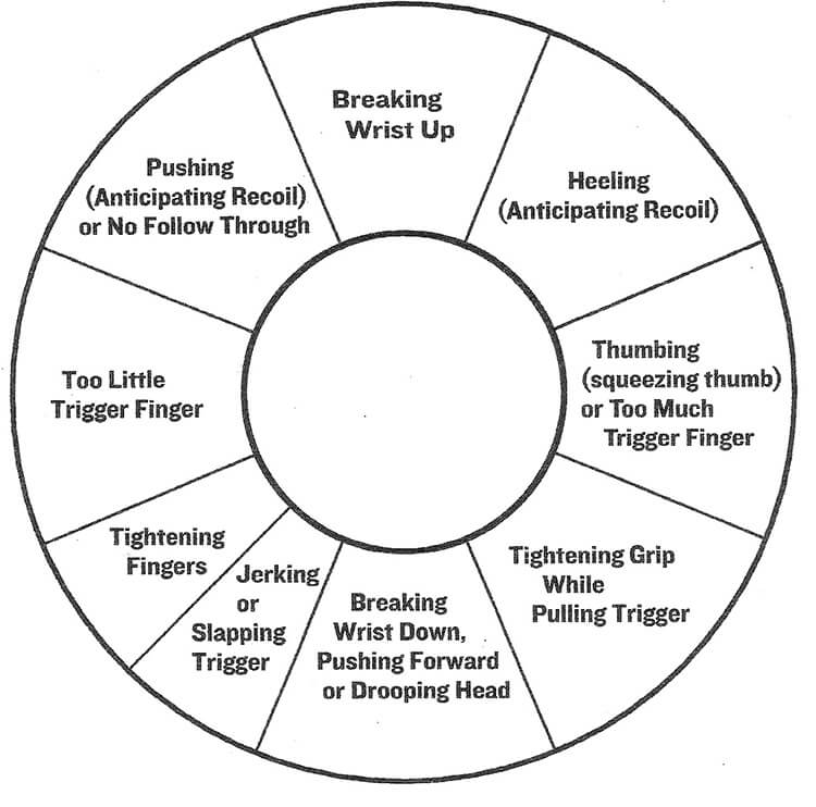 handgun marksmanship wheel chart